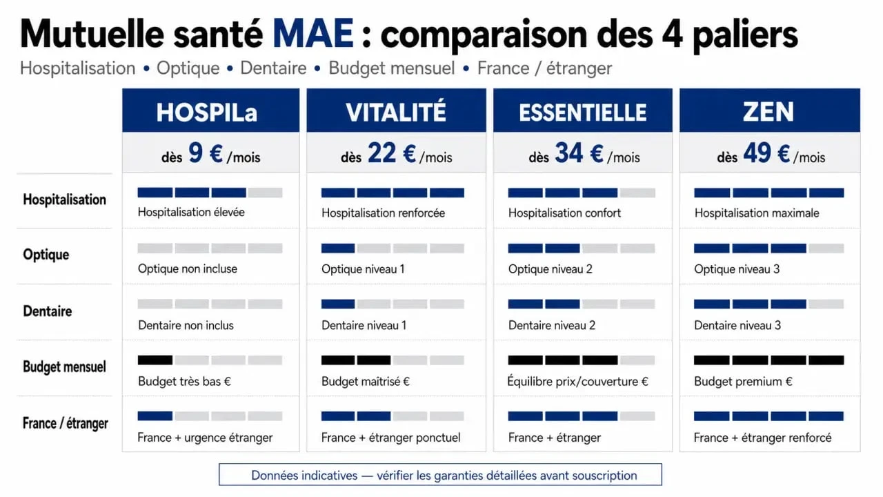 MAE mutuelle santé : comparaison éditoriale des formules HOSPILa, VITALITE, ESSENTIELLE et ZEN