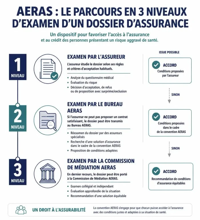 Schéma des 3 niveaux d'examen pour une assurance risque aggravé de santé AERAS