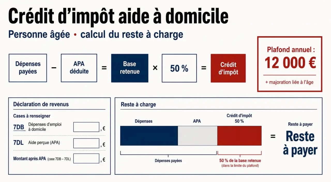 Crédit d'impot aide a domicile personne agee : visualisation des plafonds, du taux de 50 % et du calcul après déduction de l’APA