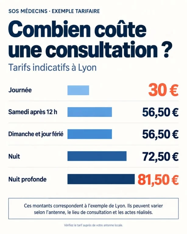 Infographie sur le prix d’une consultation SOS Médecins selon l’horaire à Lyon