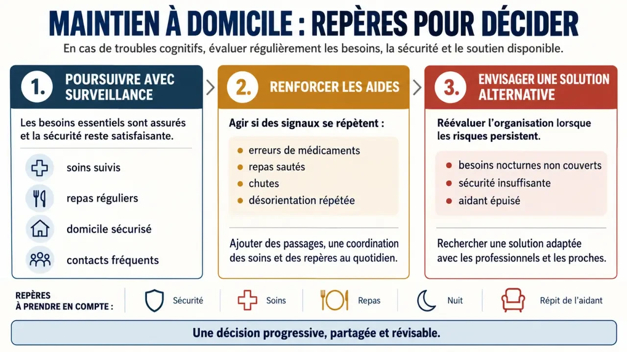 Infographie sur les troubles cognitifs et le maintien à domicile, avec les signes indiquant qu’il faut renforcer les aides ou envisager une alternative