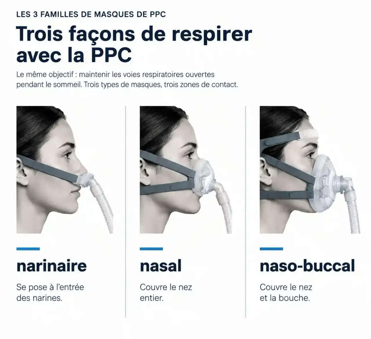 Les trois types de masques pour un appareil apnée du sommeil à domicile : narinaire, nasal et naso-buccal